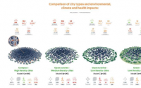紧凑型城市的碳排放量较低 但空气质量较差 绿地较少且死亡率较高