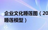 企业文化睡莲图（2024年07月06日企业文化睡莲模型）