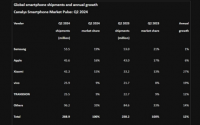 Canalys：三星第二季度智能手机出货量达 5350 万台 苹果和小米差距很大