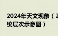 2024年天文现象（2024年08月06日天体系统层次示意图）