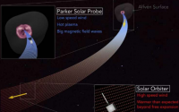来自太空探测器的数据显示 阿尔文波驱动了太阳风的加速和加热