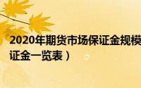 2020年期货市场保证金规模（2024年09月09日期货品种保证金一览表）