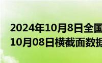 2024年10月8日全国高血压日主题（2024年10月08日横截面数据）